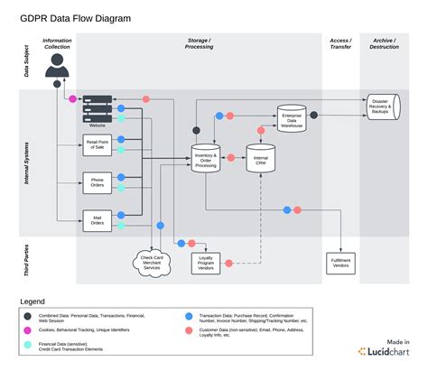 Data Flow Diagram Template Data Flow Diagrams Process Flowchart
