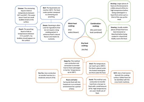 Vds Mind Map Of The Cooking Methods From Sarah And Labensky Textbook