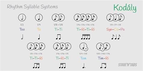 Kodály Syllable System Syllable Rhythms Kodaly