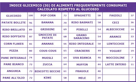 Indice Glicemico Vs Carico Glicemico Be Harmonious