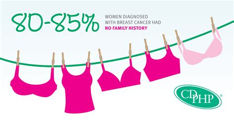 Take A Look At Breast Cancer And Screening By The Numbers The Daily Dose Cdphp Blog