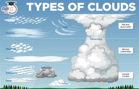 Different Types Of Clouds Importance Classifications Diagram