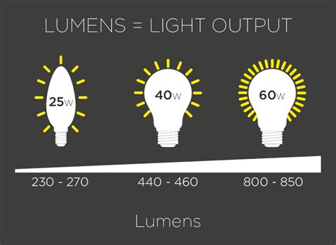 What Are Lumens Integral Led
