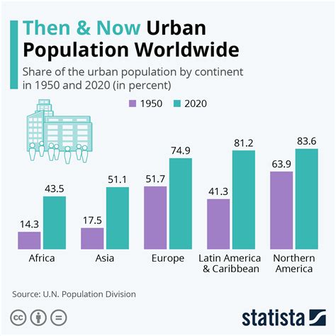 Chart: Then & Now: Urban Population Worldwide | Statista