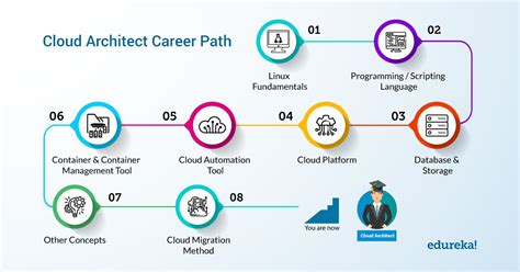 Aws Certification Career Path