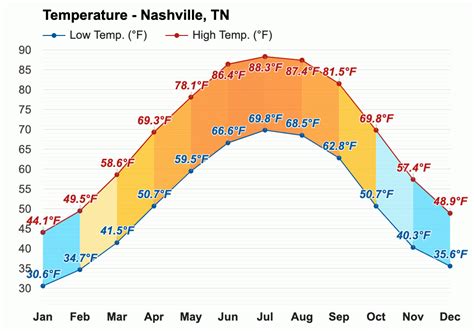 Yearly And Monthly Weather Nashville Tn