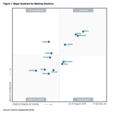 Cisco Named A Leader In Gartner Magic Quadrant For Meeting Solutions