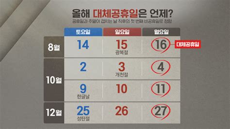 Jun 13, 2021 · 대체공휴일 확대 법안 중에서 모든 국경일을 쉬자는 법안도 있었습니다. Pgr21 - 일반 대체공휴일법안 통과됐네요