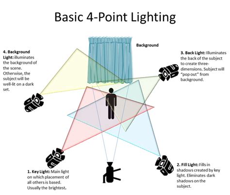 How To Set Up Four Point Lighting Studio Photography Lighting Cinematic Lighting Light