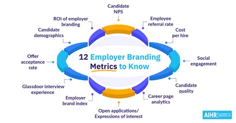 12 Employer Branding Metrics For HR To Track AIHR