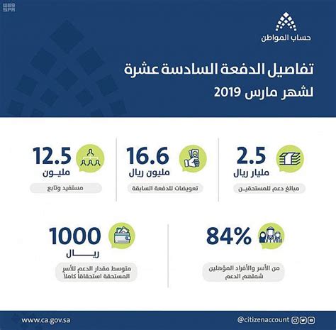 تاريخ نزول حساب المواطن | موعد صرف حساب المواطن. حساب المواطن السعودي قدم 2.66 مليار دولار لدعم البنزين