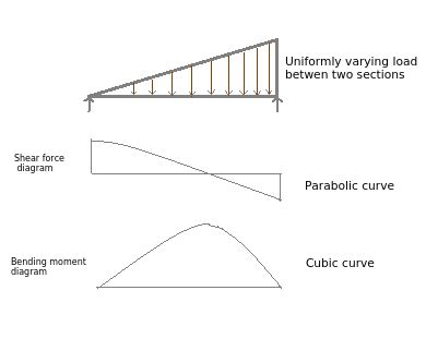 Sfd and bmd with 'udl and uvl' have been discussed in this video. Uvl Sfd Bmd : Simply Supported Udl Beam Formulas Bending ...