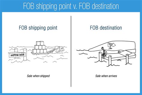 Kepanjangan Fob Shipping Point Rajin Belajar