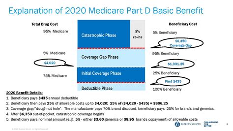 Widely known as medicare health supplement plans, these policies can help you manage additional. Explanation Of Medicare Part D Benefits for 2020 - Diabetes Texas
