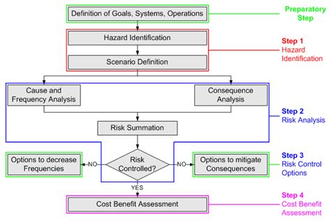 Energies Free Full Text Risk Assessment For Natural Gas Hydrate