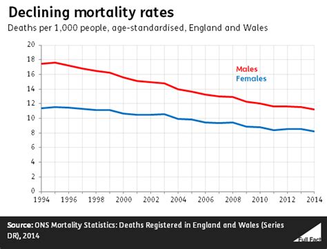Whats Behind The Rise In Deaths Full Fact