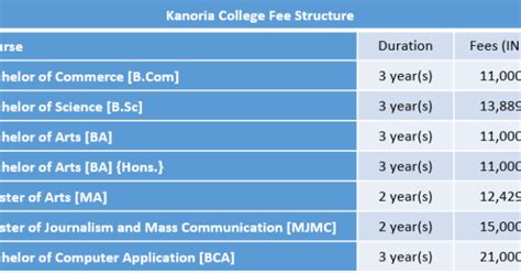 Students who have done graduation in relevant discipline with an aggregate of 50% will be considered eligible for the course. Kanoria College Fee Structure 2019 | Kanoria College ...