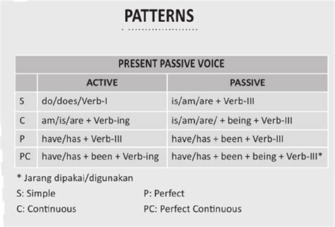 Contoh Kalimat Aktif Dan Pasif Dalam Bahasa Inggris Varia Katadata