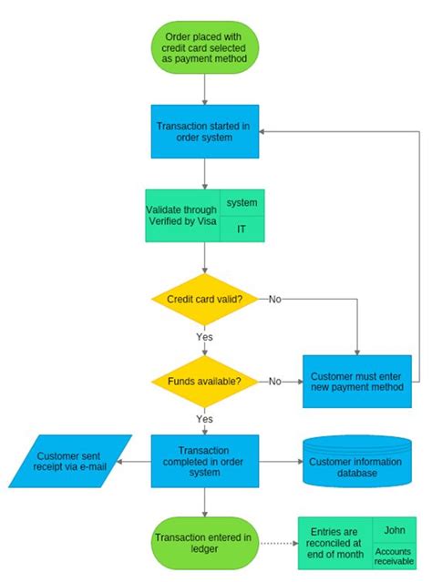 Credit Card Order Process Flowchart Workflow Diagram Process Flow