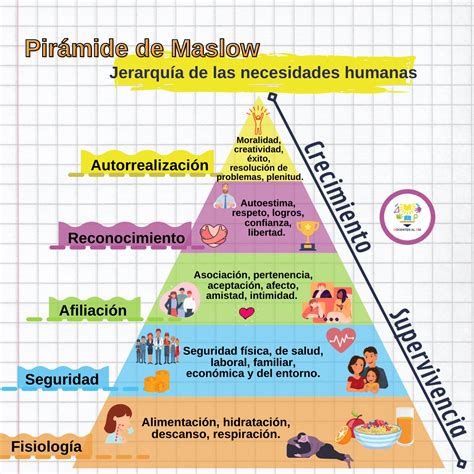 The Maslow Pyramid Is Shown In Spanish