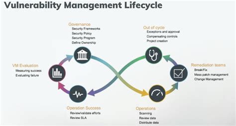 An Effective Vulnerability Management Lifecycle Entrepreneur Business