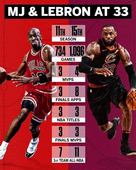 Lebron James Playoff Record All Time Simon Bailey