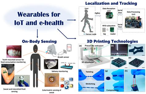 Sensors Free Full Text Microwave Devices For Wearable Sensors And Iot