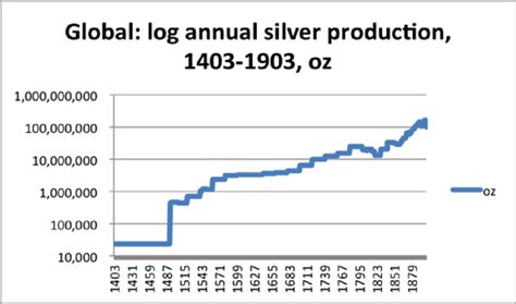 Global Annual Silver Production In Oz 1403 1903 Download Scientific