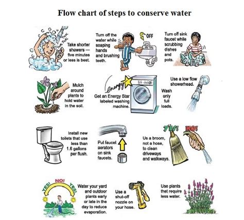 water conservation chart