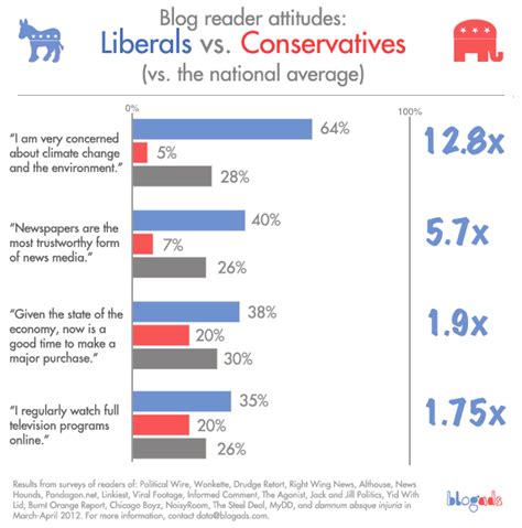 Liberal Vs Conservative Chart Infographic Of The Day Liberals And