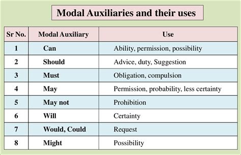 HSC English Study Notes English Grammar Modal Auxiliary