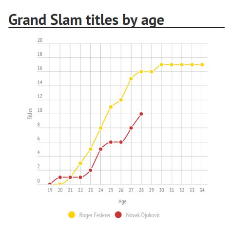 A grand slam in singles occurs when a professional tennis player wins all four of the sport's most important tournaments in a single calendar year: 6 reasons why Djokovic will break Federer's Grand Slam ...