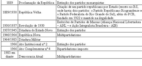 Partidos Pol Ticos No Brasil Sabedoria Pol Tica