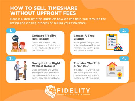 How To Sell Timeshare Without Upfront Fees Fidelity Real Estate