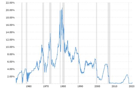 History Of Federal Reserve Interest Rate Increases Seeking Alpha