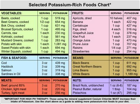 High Potassium Foods Chart Foods Details Rezfoods Resep Masakan