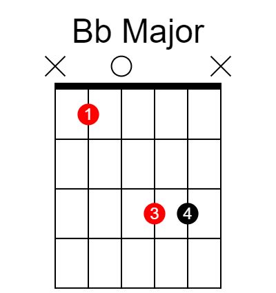 Easy Ways To Play A B Flat Bb Chord On Guitar Beast Mode Guitar