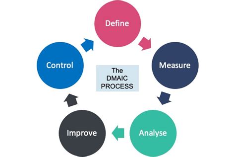 Dmaic An Introduction Learn Lean Six Sigma