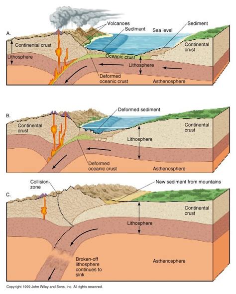How Tectonic Plates Move Electrical E