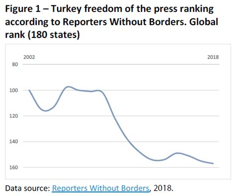 Turkey Freedom Of The Press Ranking According To Reporters Without