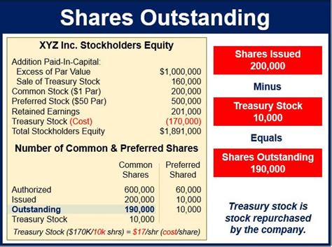 What Are Shares Outstanding Definition And Meaning Market Business News