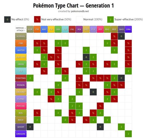 Draco plate, dragon fang, dragon gem, all three timespace orbs, and the soul dew (as of generation vii). Pokemon Type Chart: Best Pokemon to chose for gym battles ...