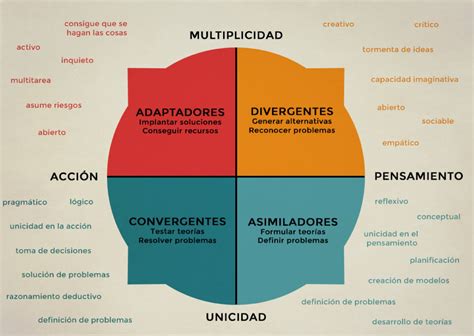 Los Cuatro Estilos De Aprendizaje En Los Adultos Smyth Academy Madrid