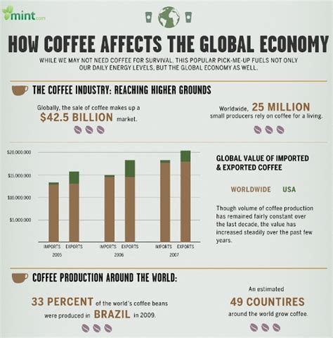 Top Coffee Infographics