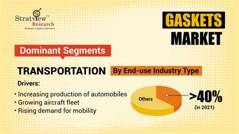 Gaskets Market Size Share And Forecast Analysis 2022 2027