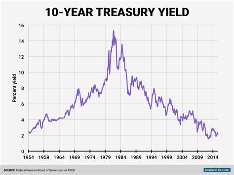 And is the most liquid and widely traded bond in the world. HSBC Forecasting 1.50% US 10-year Bond Yield In 2016 ...