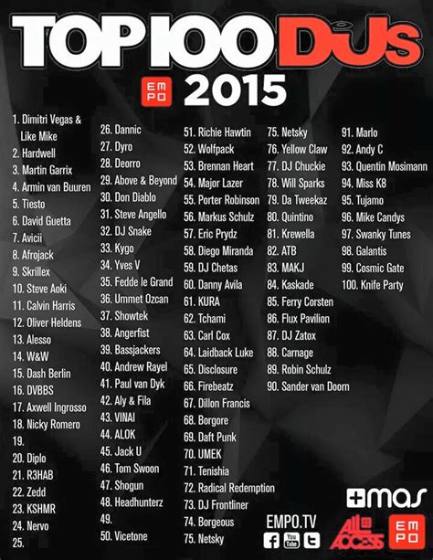 It's official, the dj mag top 100 2020 is out! 世界のDJランキングDJ MAG TOP 100 DJs 2015発表! | TokyoEDM