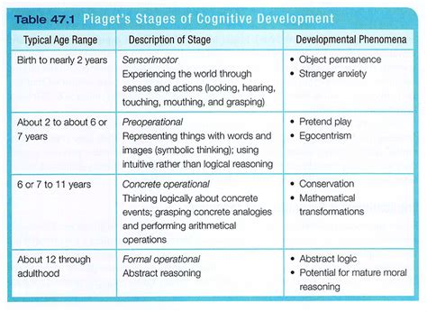 Theory Of Mind Piaget Support And Criticism Of Piagets Stage Theory Images