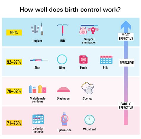 Types Of Contraceptive Methods