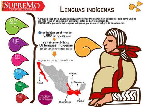 Lenguas Indígenas Lenguas Indigenas De Mexico Indigenas En Mexico